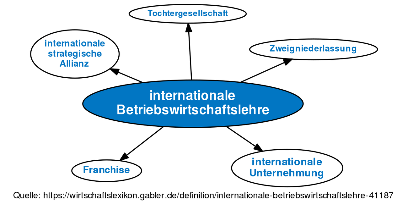 Internationale Betriebswirtschaftslehre • Definition | Gabler ...