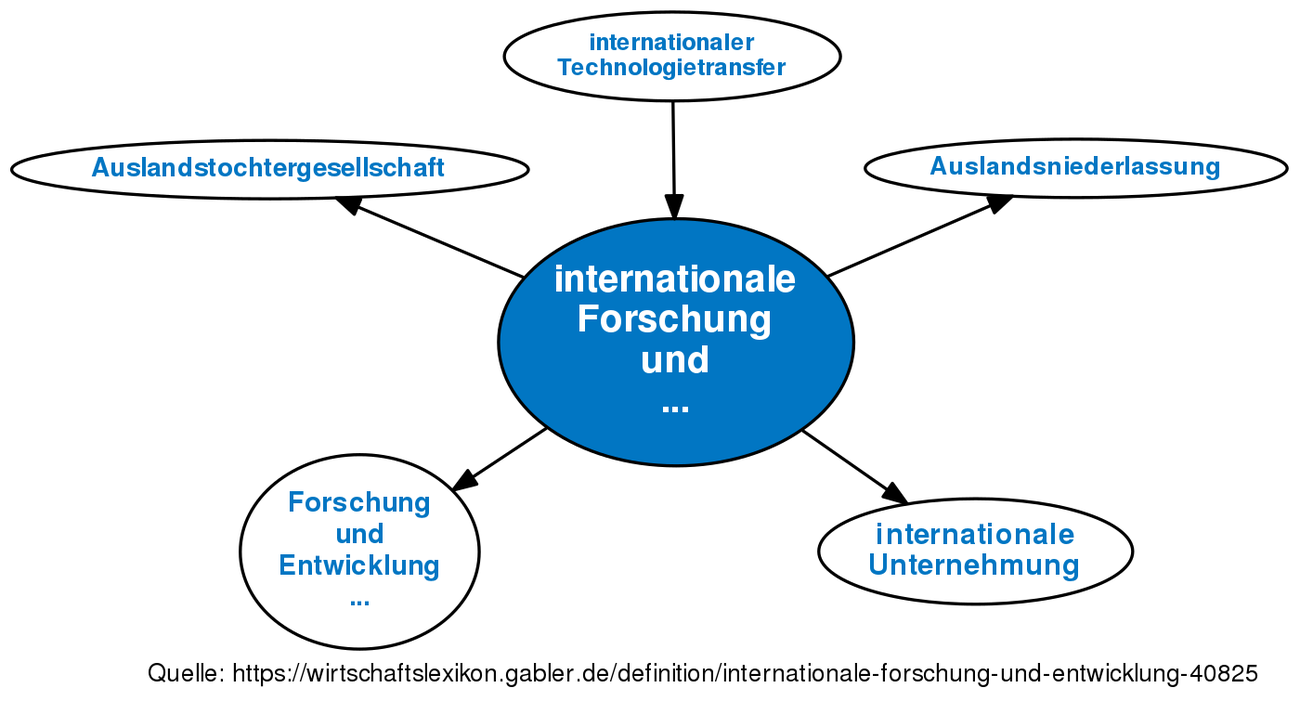 Internationale Forschung Und Entwicklung • Definition | Gabler ...