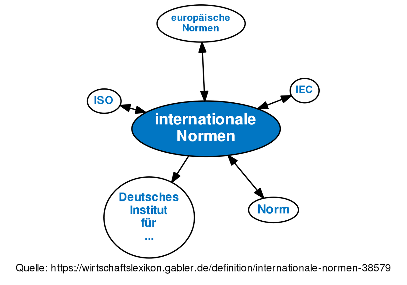 Internationale Normen • Definition | Gabler Wirtschaftslexikon