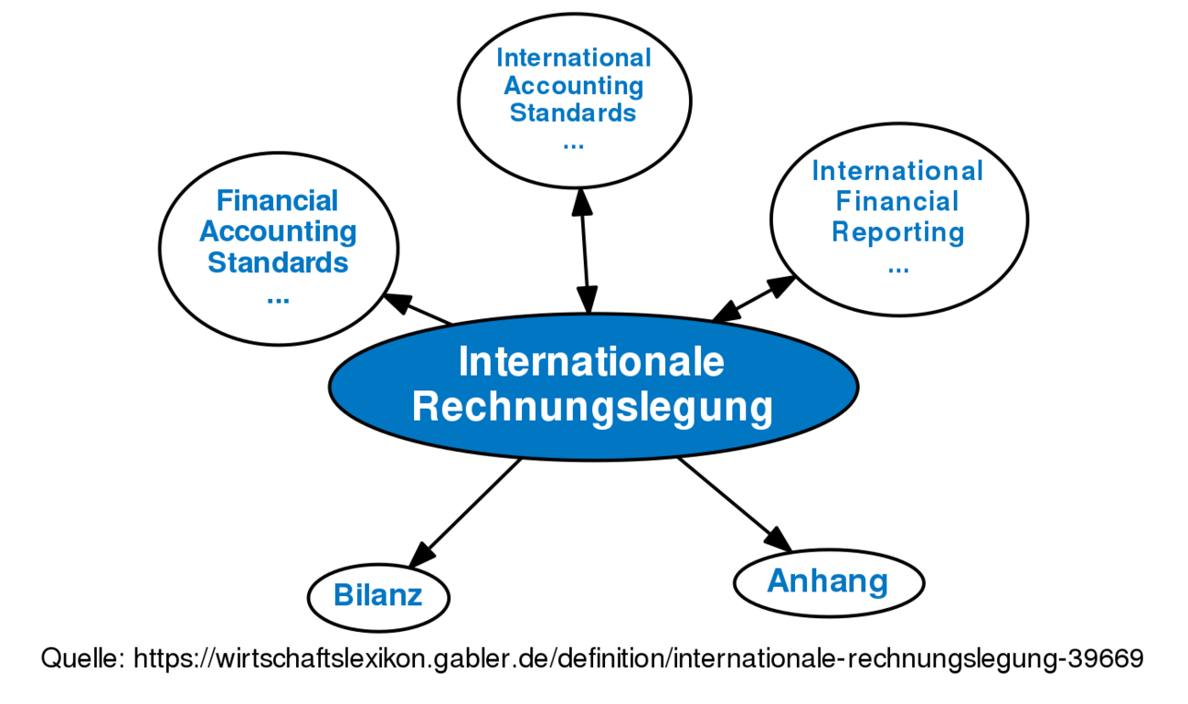 Internationale Rechnungslegung • Definition | Gabler Wirtschaftslexikon