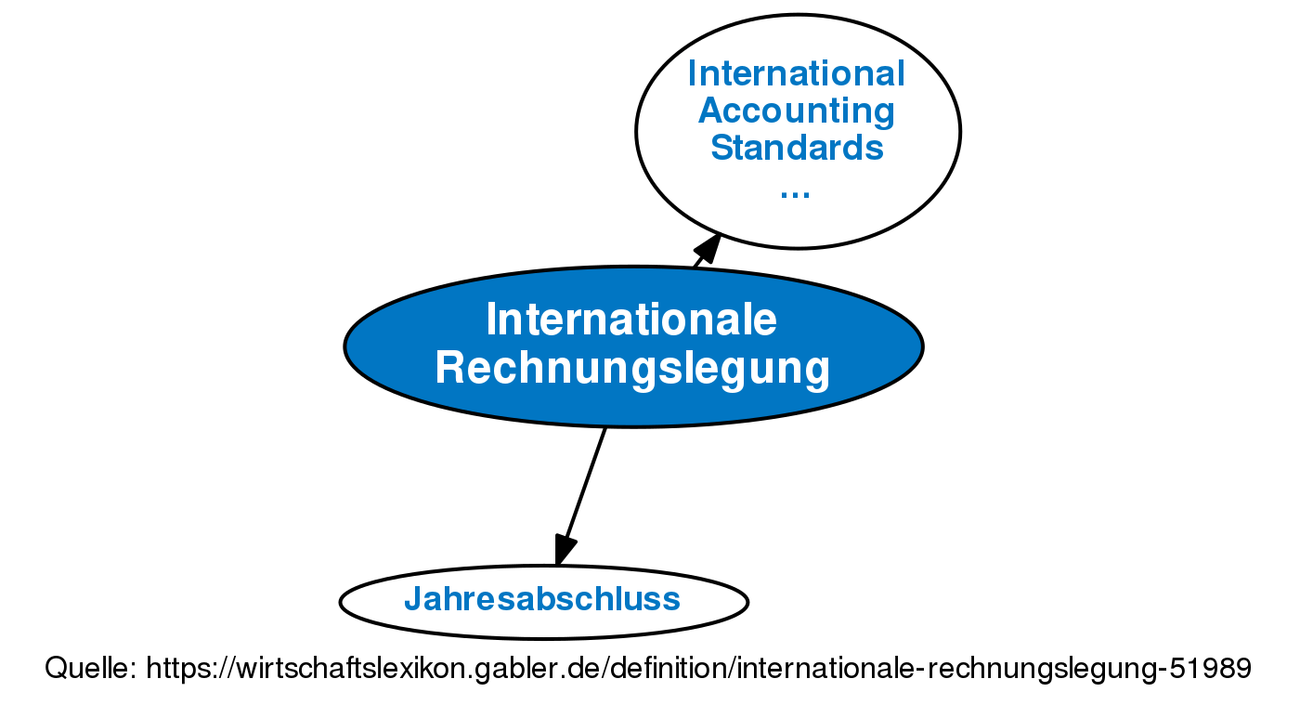 Internationale Rechnungslegung • Definition | Gabler Wirtschaftslexikon