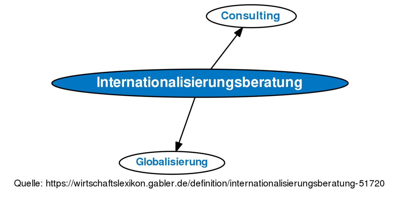 Internationalisierungsberatung • Definition | Gabler Wirtschaftslexikon