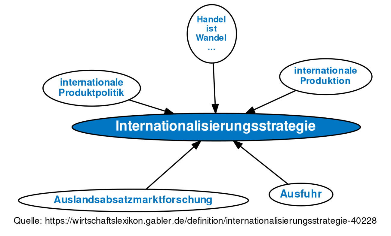 Internationalisierungsstrategie