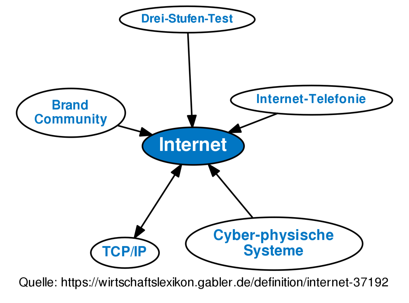 Internet • Definition | Gabler Wirtschaftslexikon