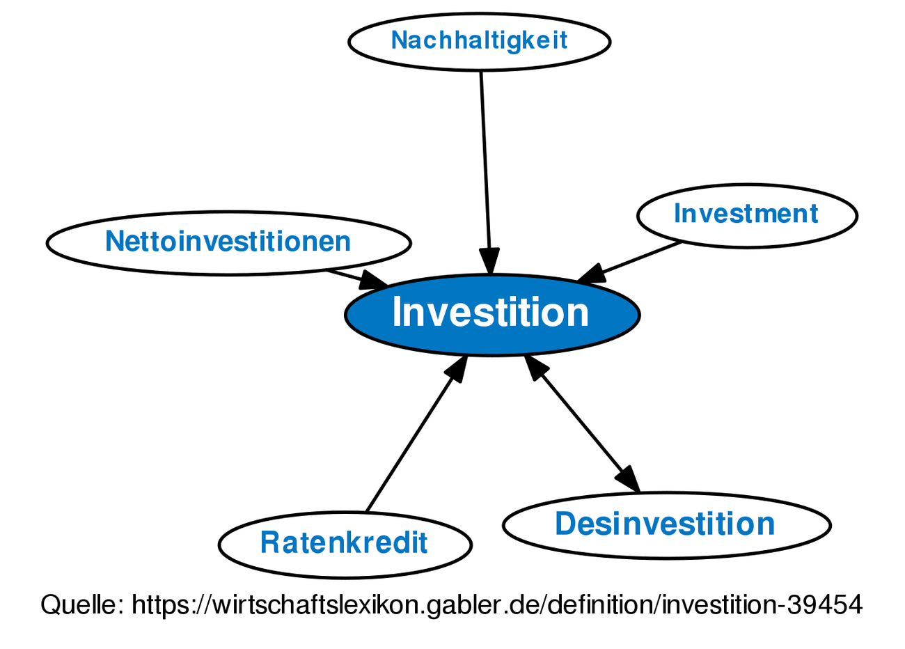 Investition • Definition | Gabler Wirtschaftslexikon