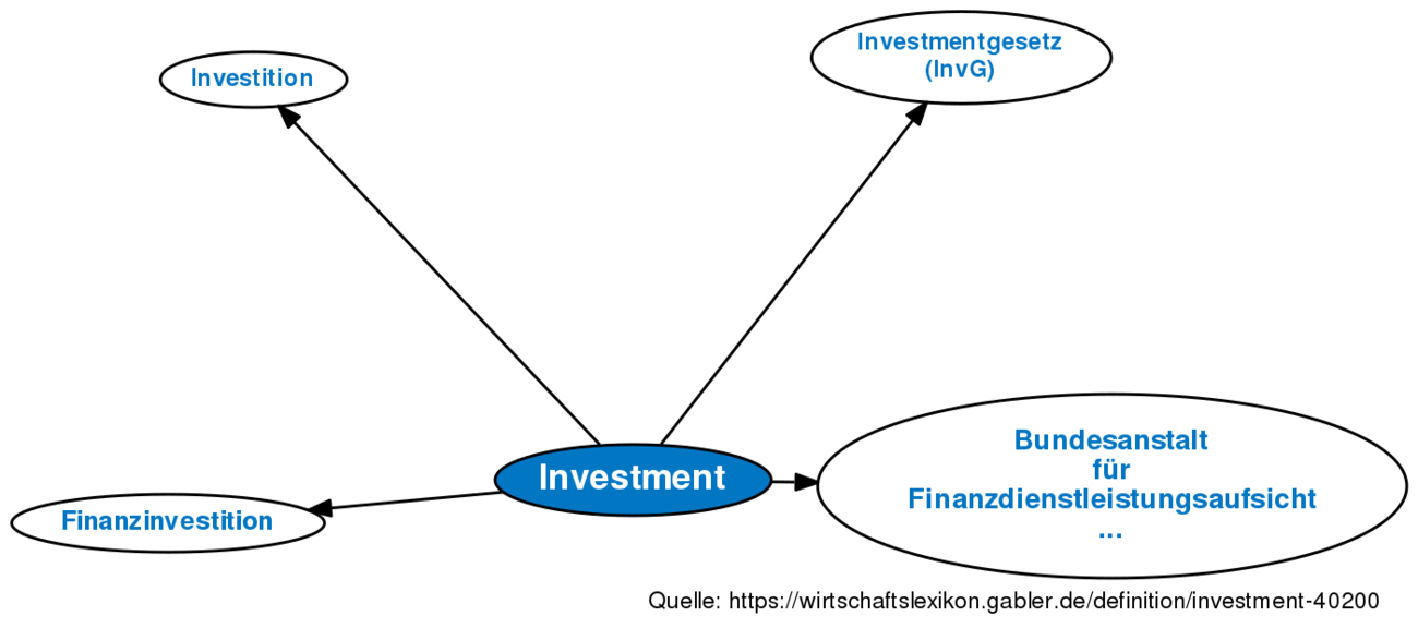 Investment • Definition | Gabler Wirtschaftslexikon