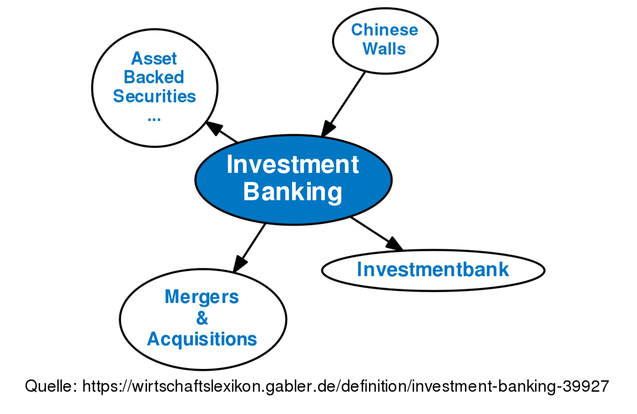 what is investment banking definition
