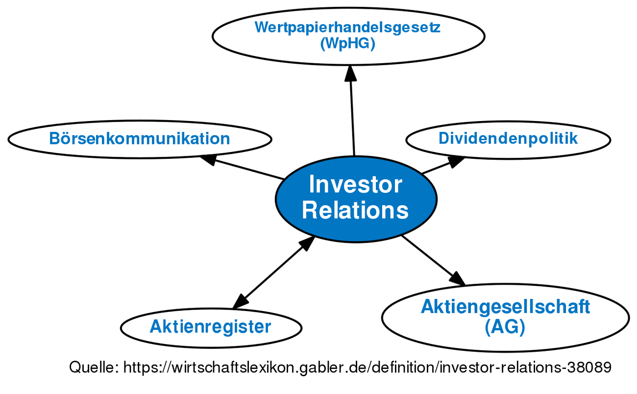 Investor Relations • Definition | Gabler Wirtschaftslexikon