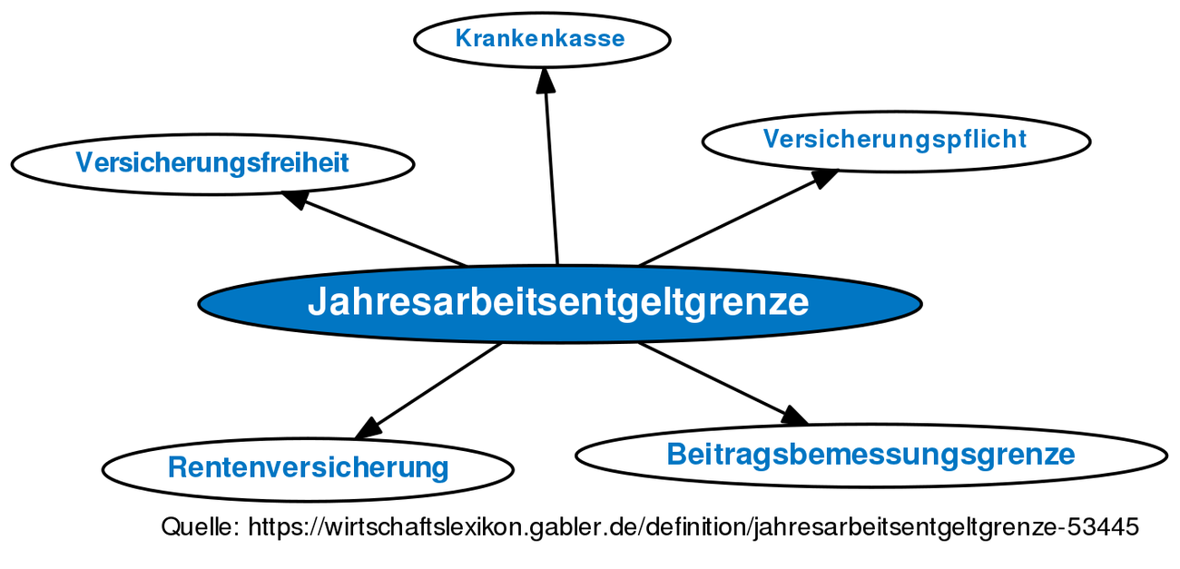 Jahresarbeitsentgeltgrenze • Definition Gabler Wirtschaftslexikon