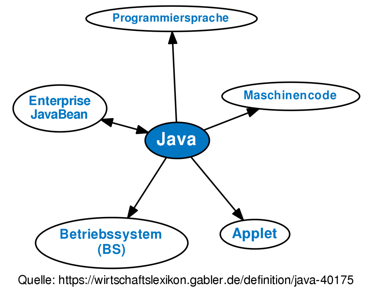 Java • Definition | Gabler Wirtschaftslexikon