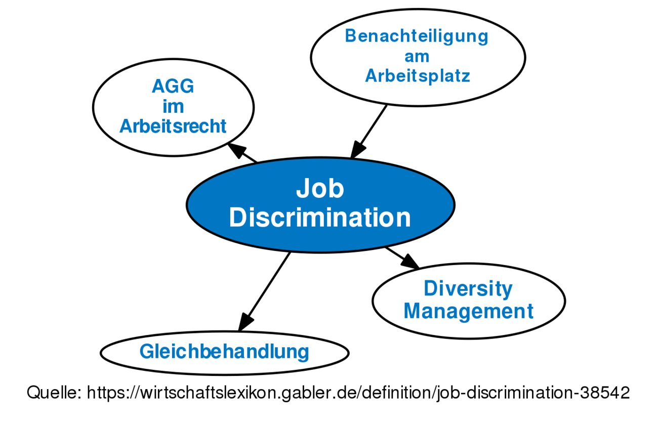 Job Discrimination • Definition | Gabler Wirtschaftslexikon