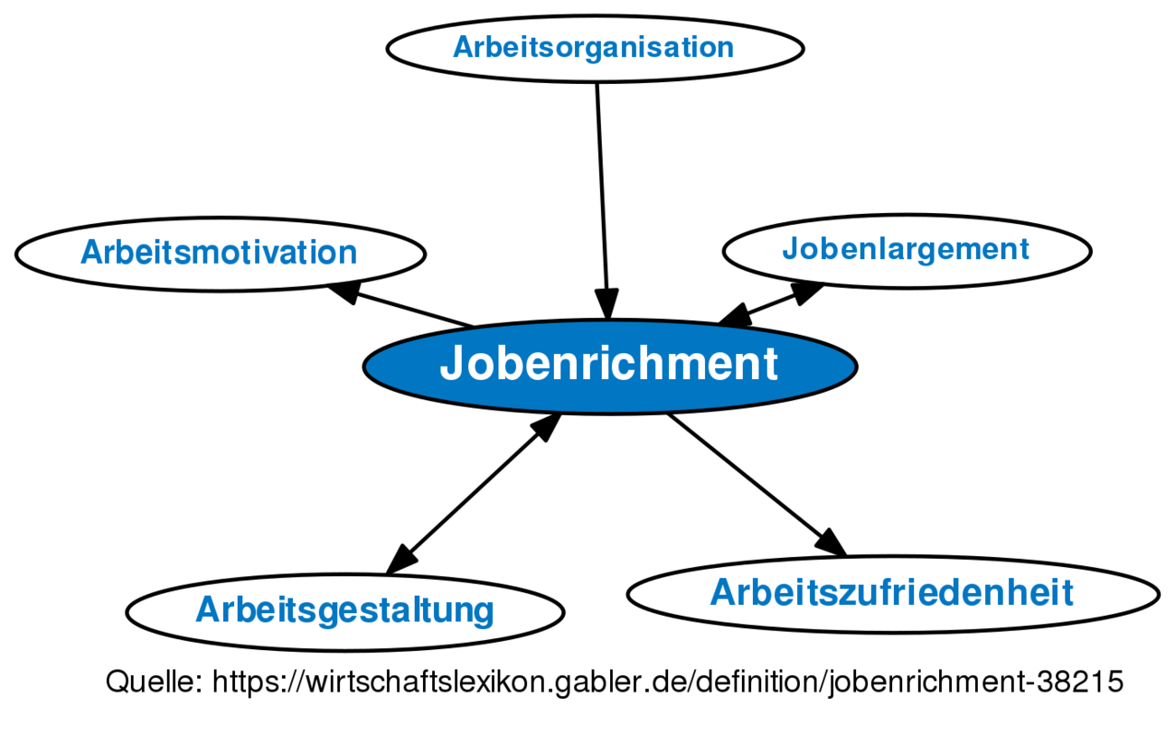 jobenrichment-definition-gabler-wirtschaftslexikon