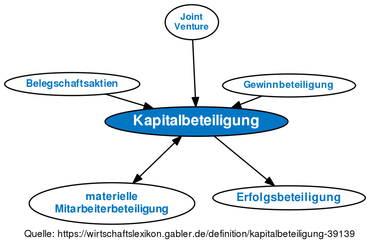 Kapitalbeteiligung • Definition | Gabler Wirtschaftslexikon