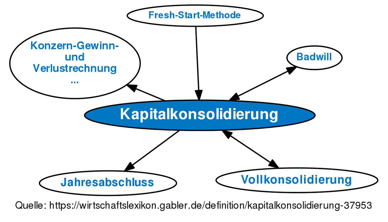 Kapitalkonsolidierung • Definition | Gabler Wirtschaftslexikon