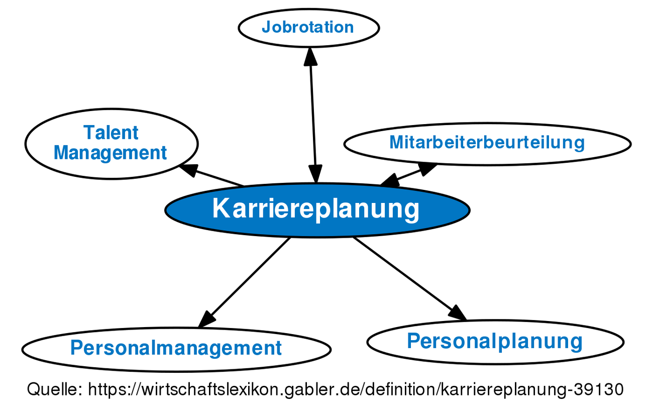 Karriereplanung • Definition | Gabler Wirtschaftslexikon