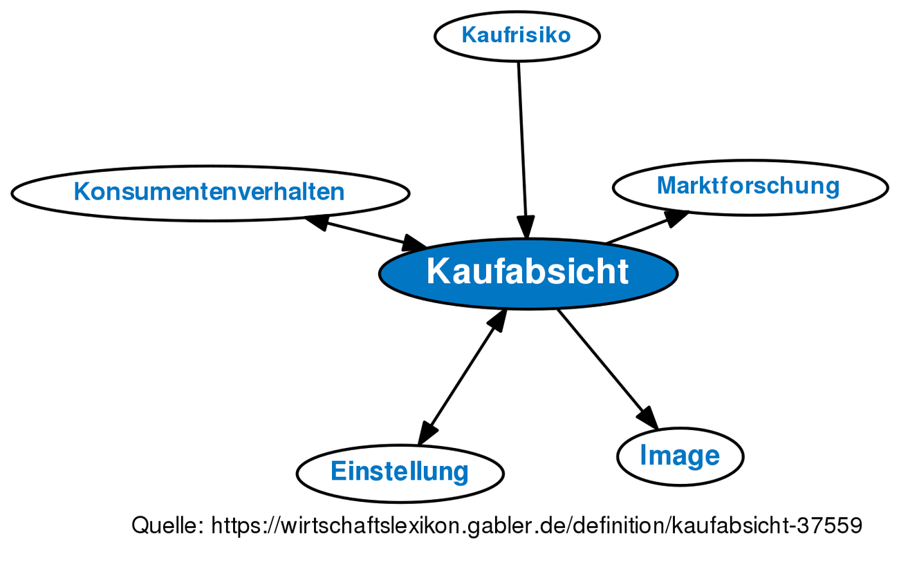 Kaufabsicht • Definition | Gabler Wirtschaftslexikon