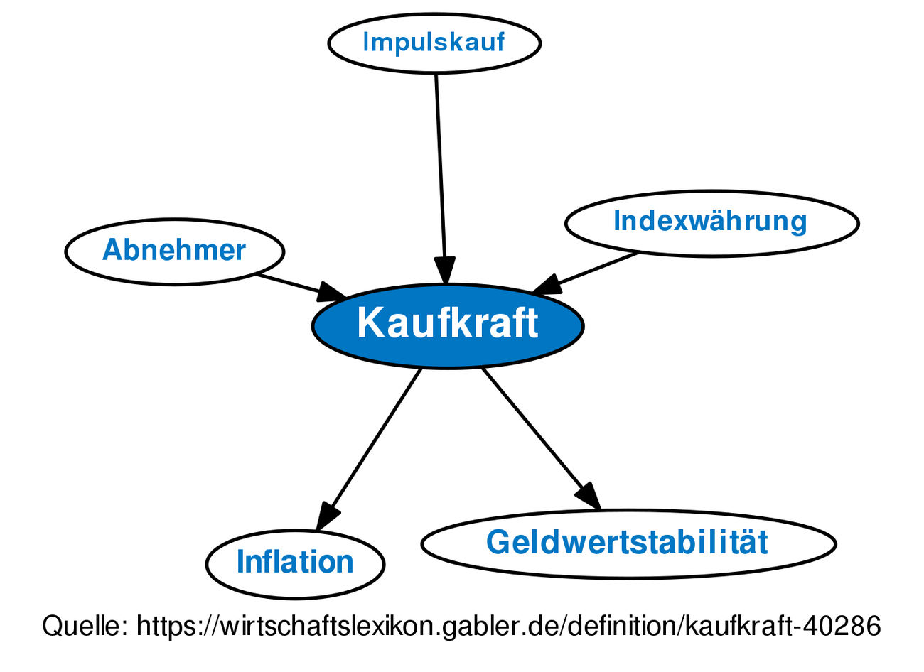 Kaufkraft • Definition | Gabler Wirtschaftslexikon