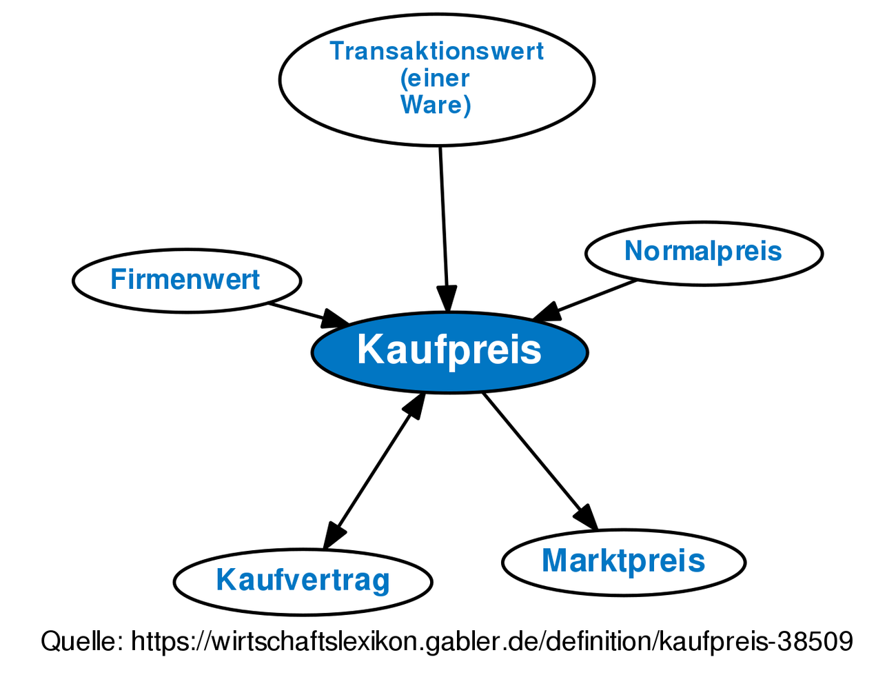 Kaufpreis • Definition | Gabler Wirtschaftslexikon