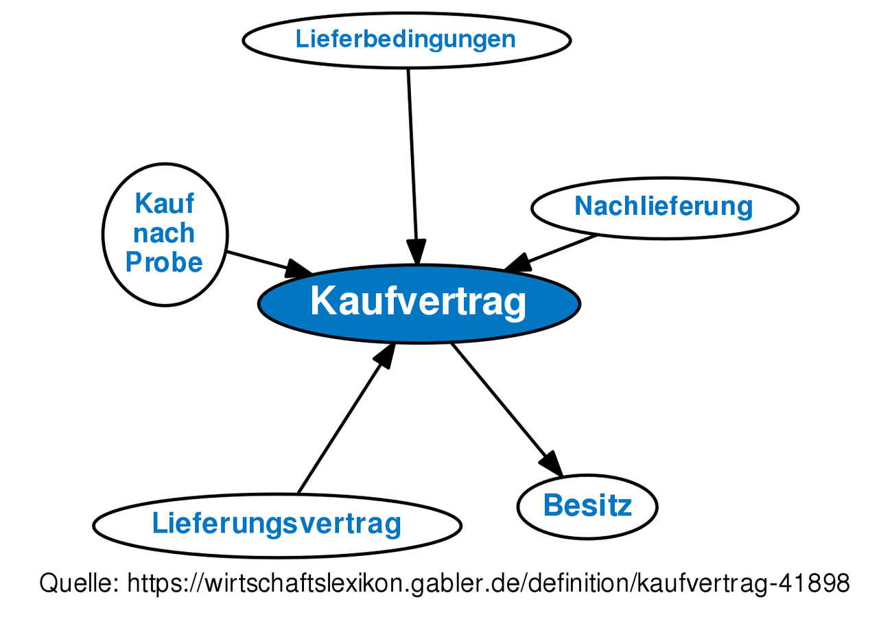 Kaufvertrag • Definition | Gabler Wirtschaftslexikon