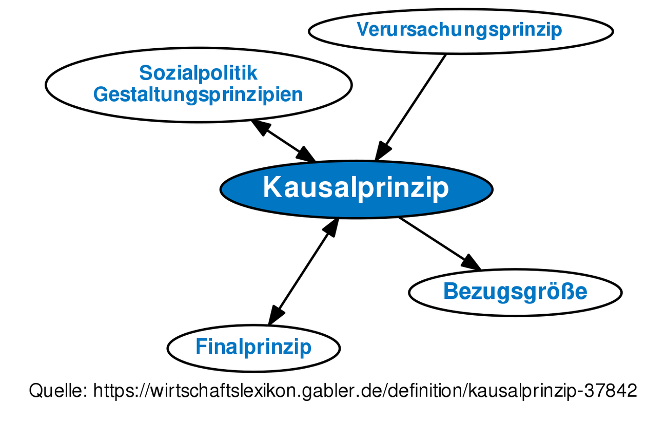 Kausalprinzip • Definition | Gabler Wirtschaftslexikon