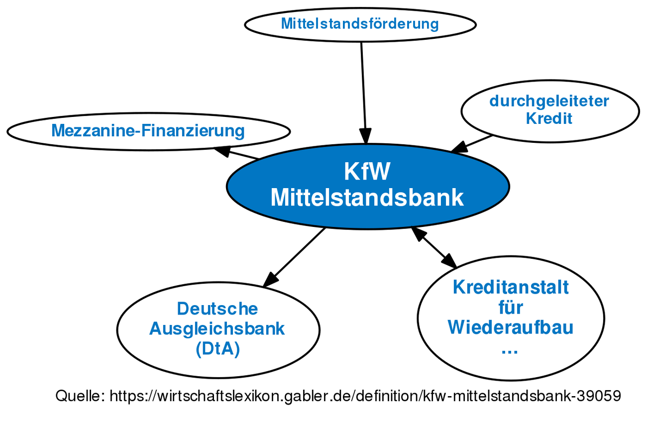 KfW Mittelstandsbank • Definition | Gabler Wirtschaftslexikon