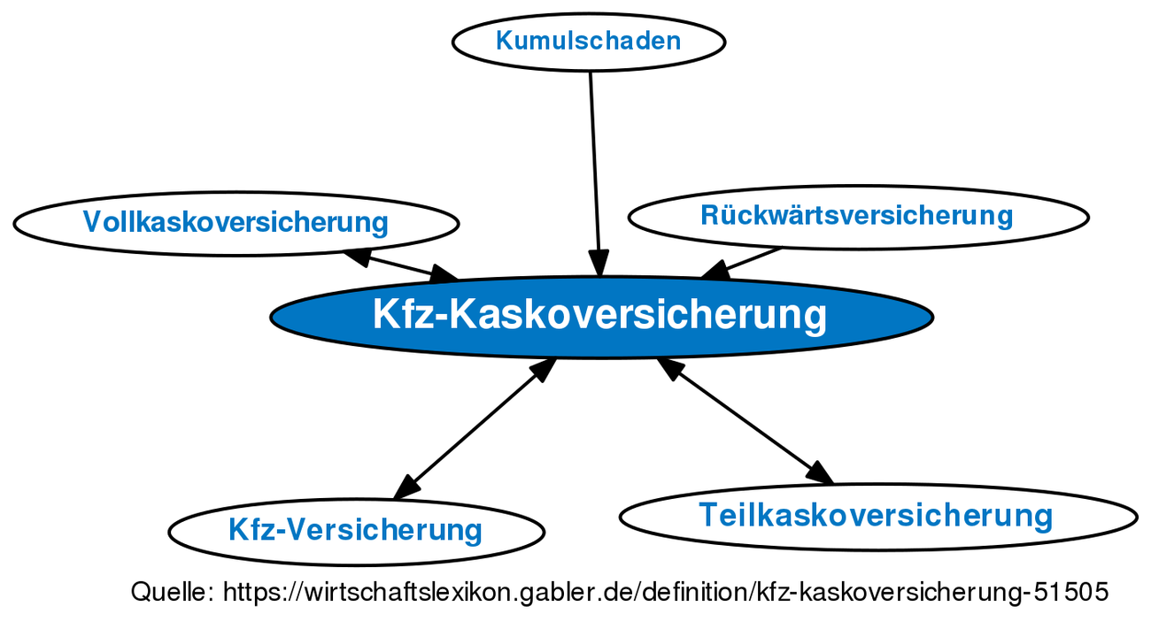 Kfz-Kaskoversicherung • Definition | Gabler Wirtschaftslexikon