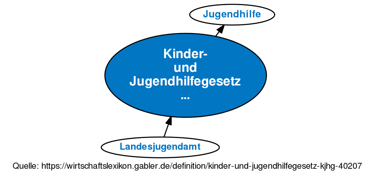 Kinder- Und Jugendhilfegesetz (KJHG) • Definition | Gabler ...