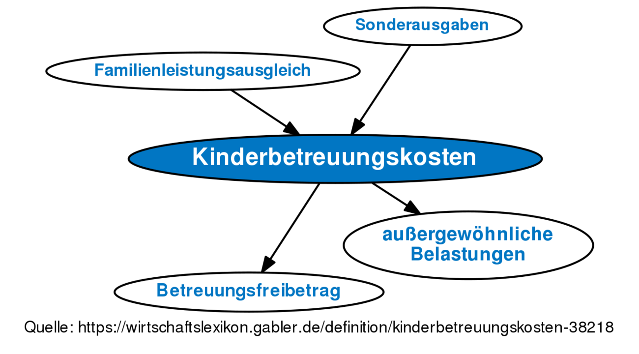 Kinderbetreuungskosten • Definition | Gabler Wirtschaftslexikon