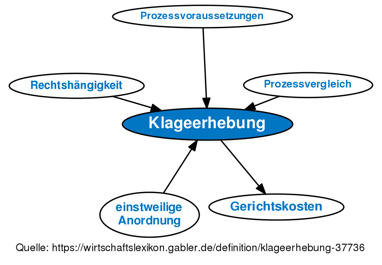 Klageerhebung • Definition | Gabler Wirtschaftslexikon