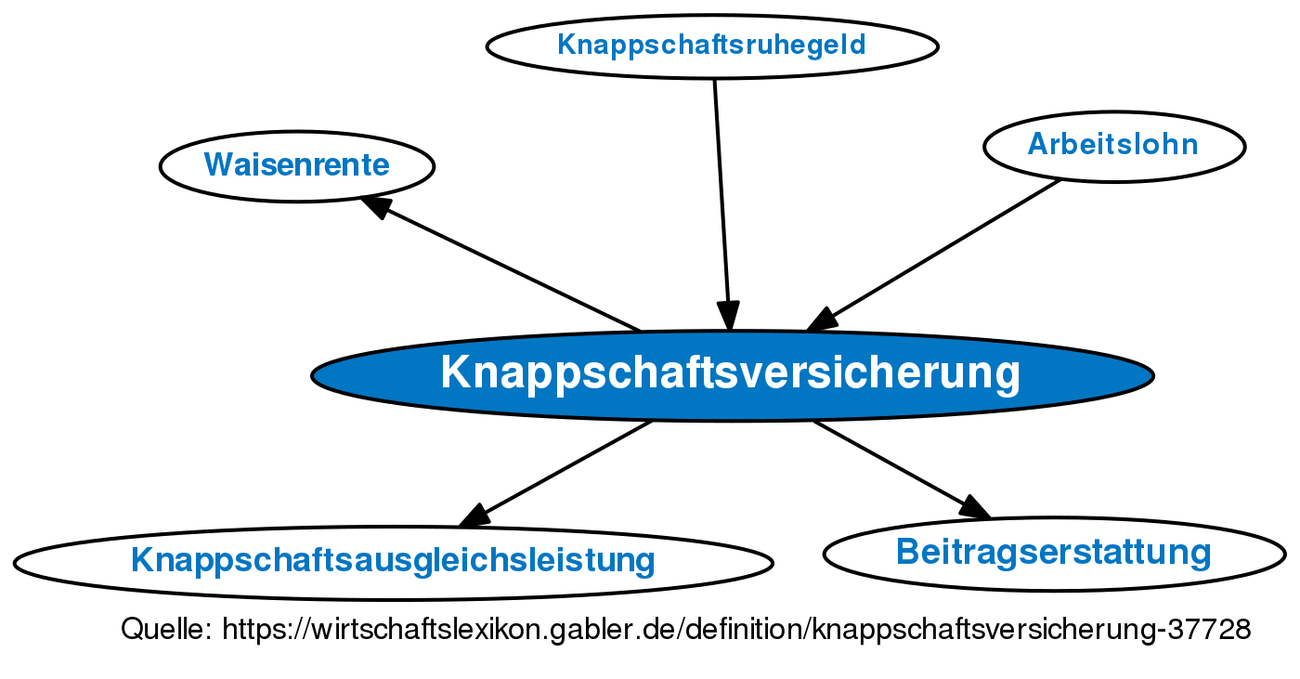 Knappschaftsversicherung • Definition | Gabler Wirtschaftslexikon