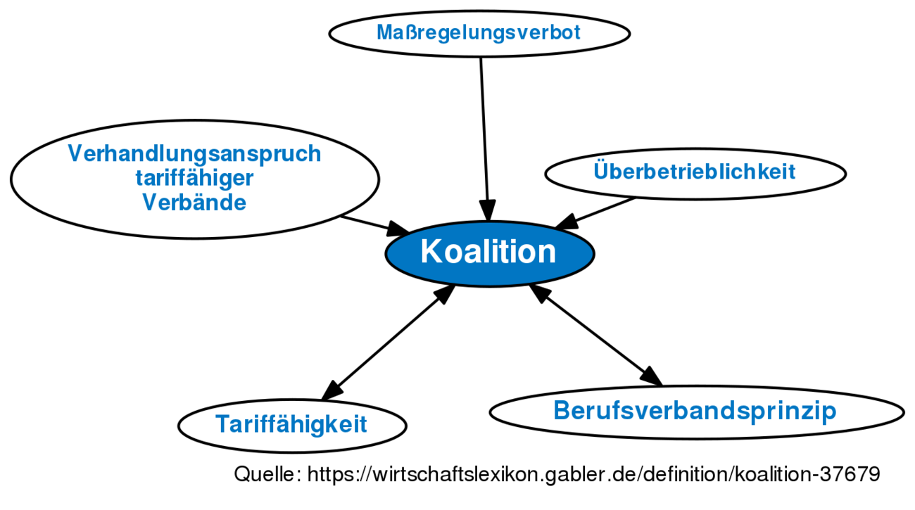 Koalition • Definition | Gabler Wirtschaftslexikon