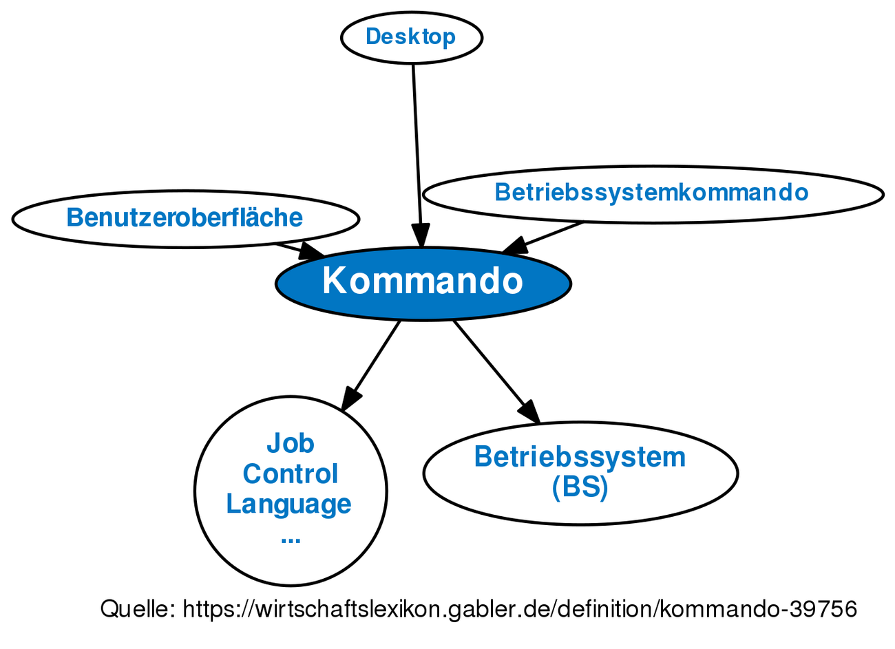 Kommando • Definition Gabler Wirtschaftslexikon