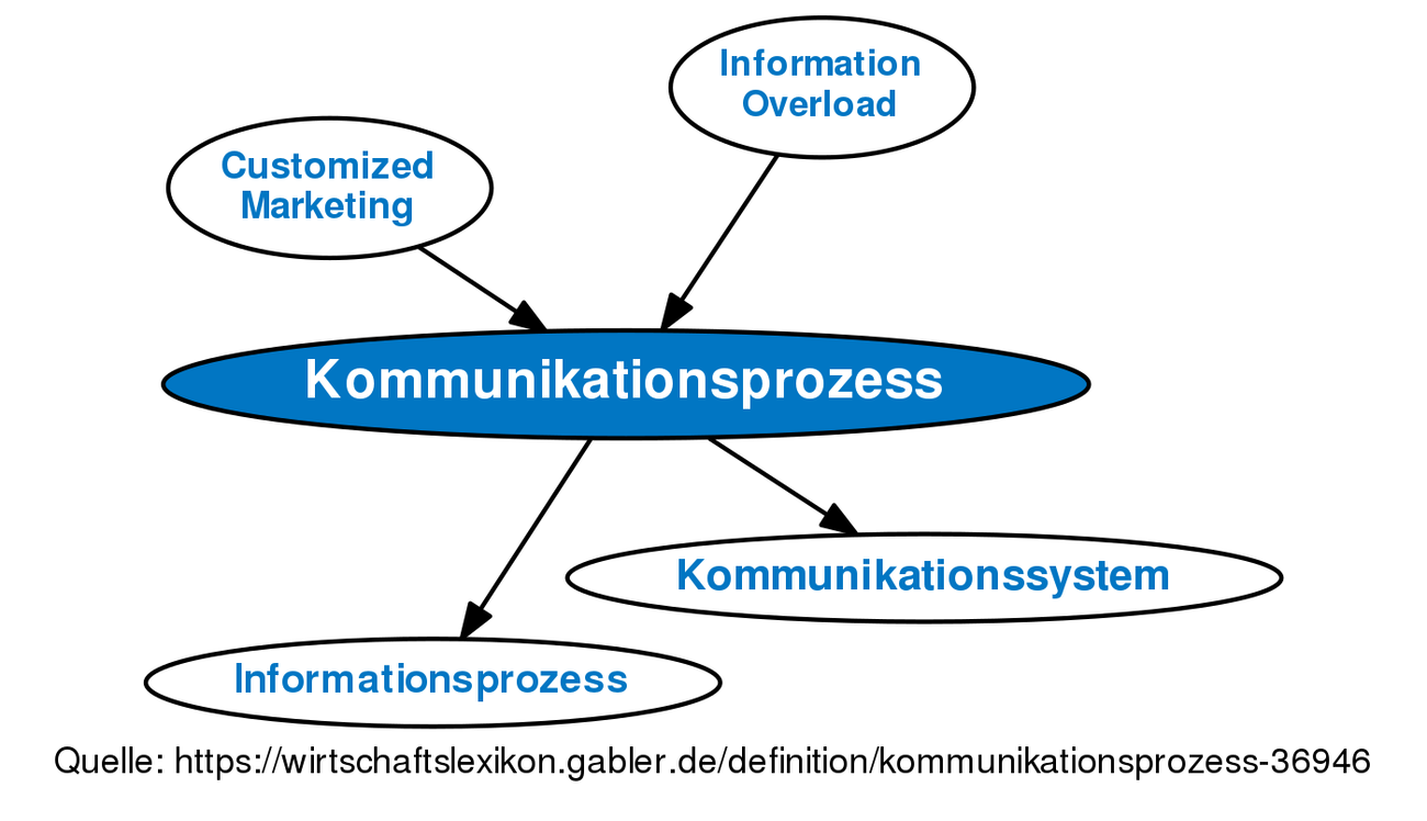 Kommunikationsprozess • Definition | Gabler Wirtschaftslexikon