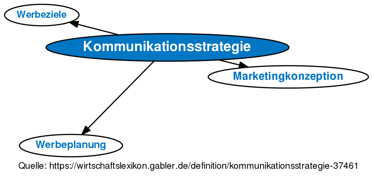 Kommunikationsstrategie • Definition | Gabler Wirtschaftslexikon