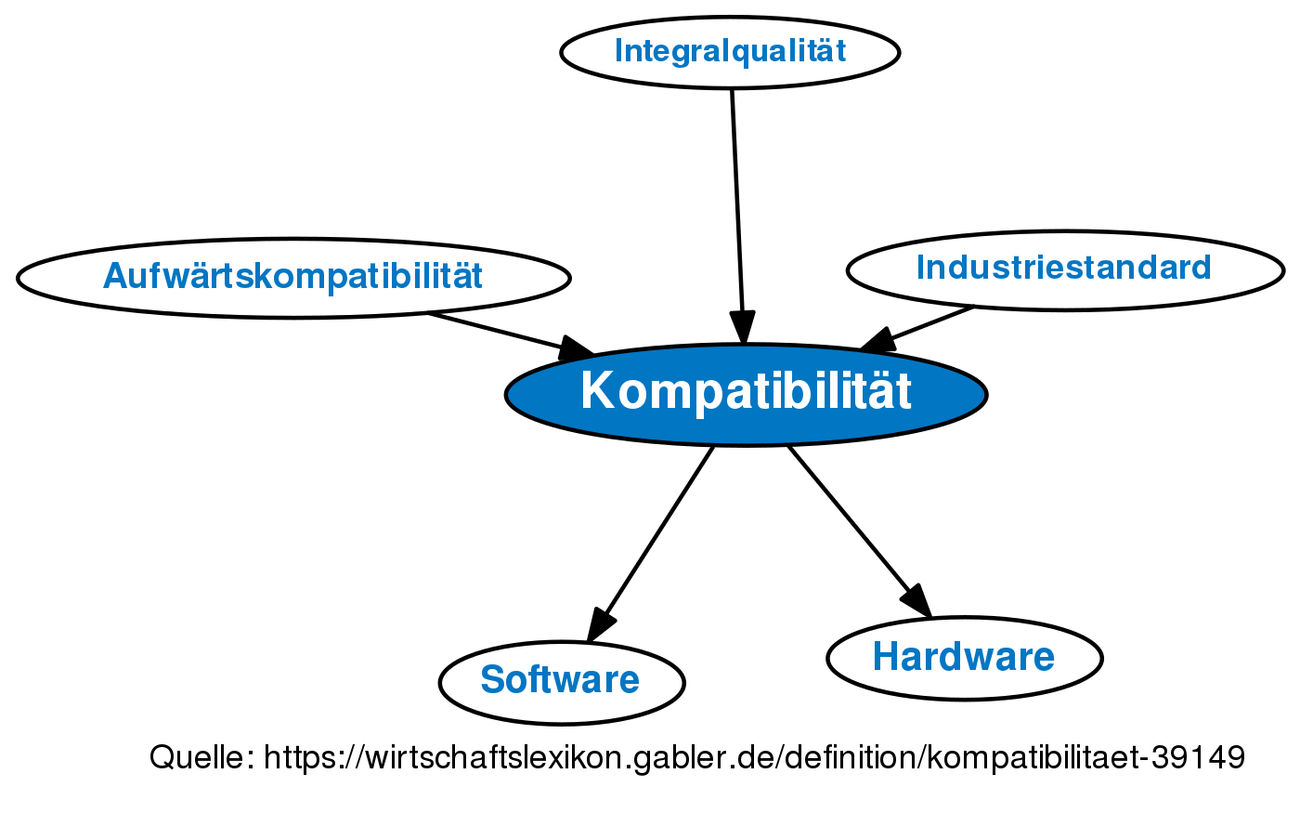 Kompatibilität • Definition | Gabler Wirtschaftslexikon