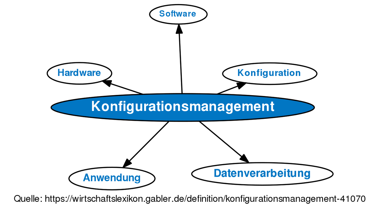 Konfigurationsmanagement • Definition | Gabler Wirtschaftslexikon