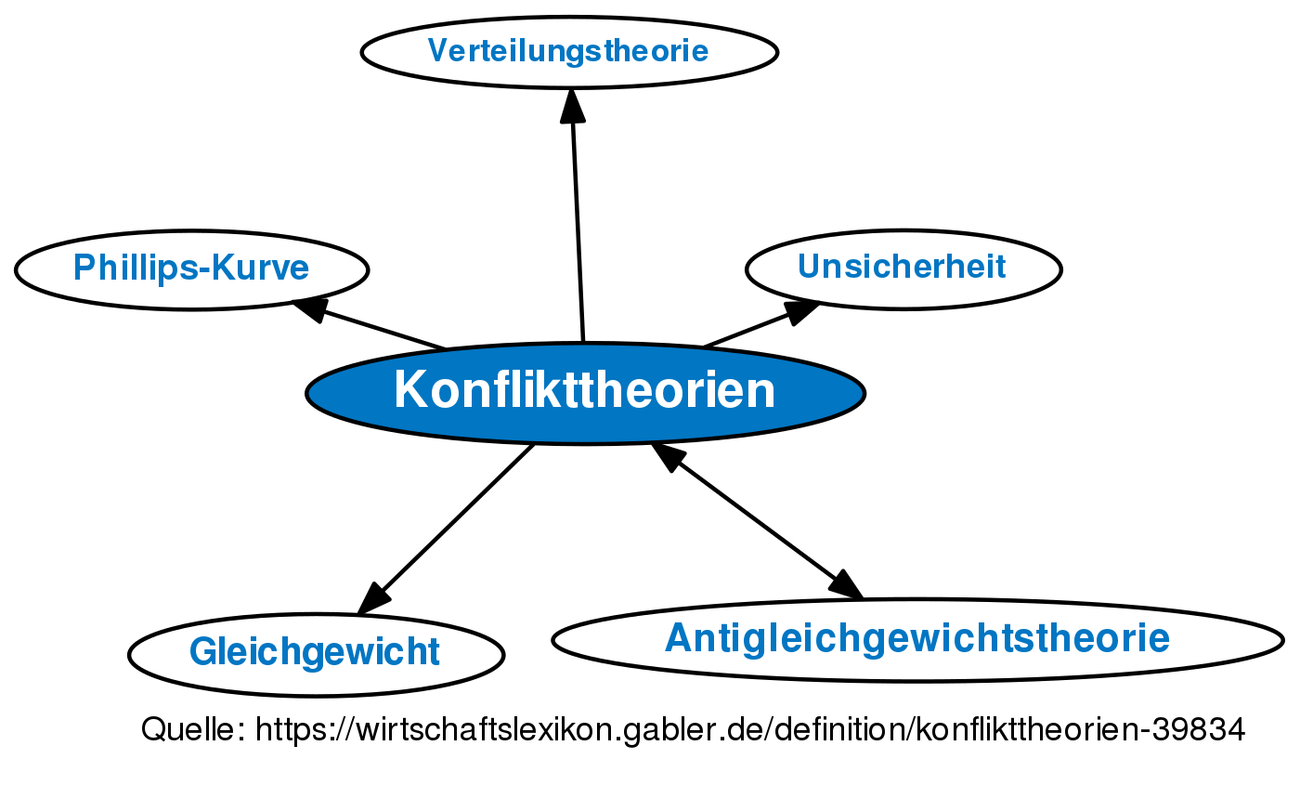 Konflikttheorien • Definition | Gabler Wirtschaftslexikon