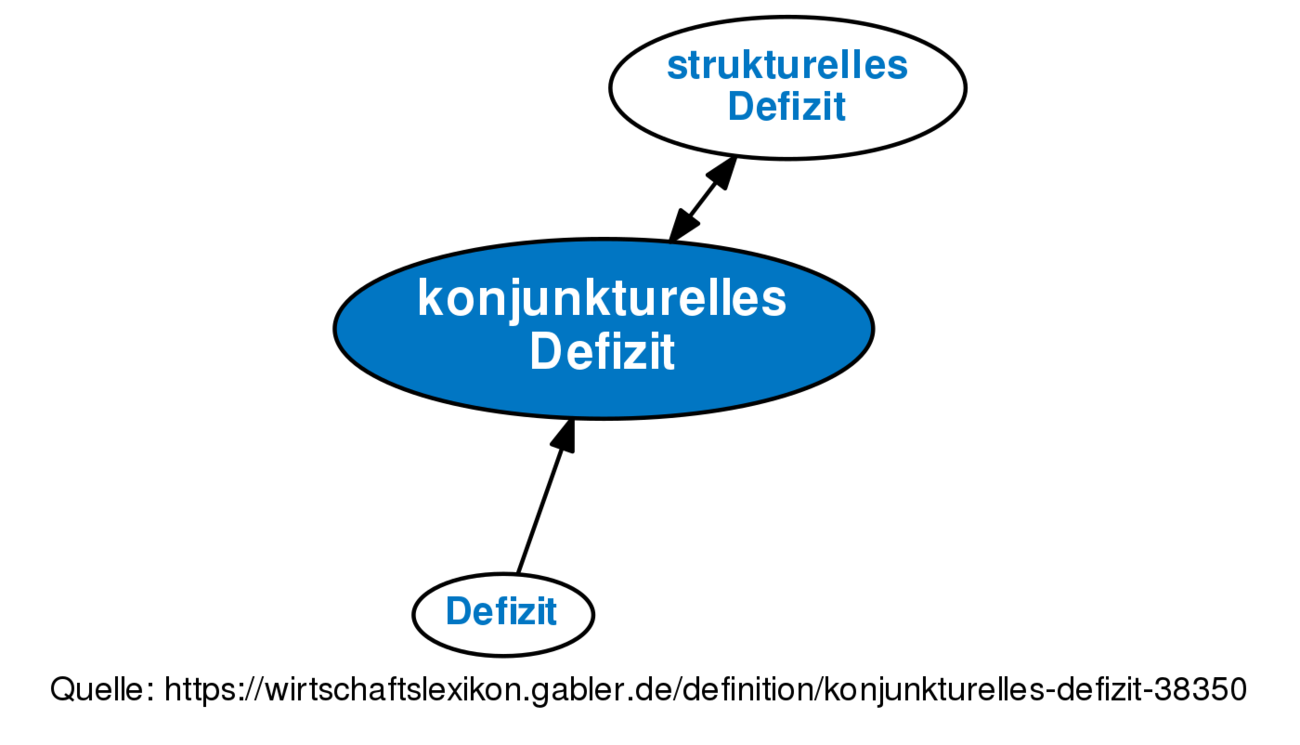 Konjunkturelles Defizit • Definition | Gabler Wirtschaftslexikon