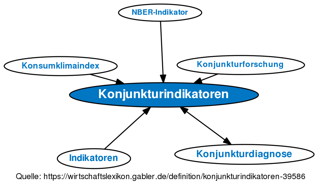 Konjunkturindikatoren • Definition | Gabler Wirtschaftslexikon