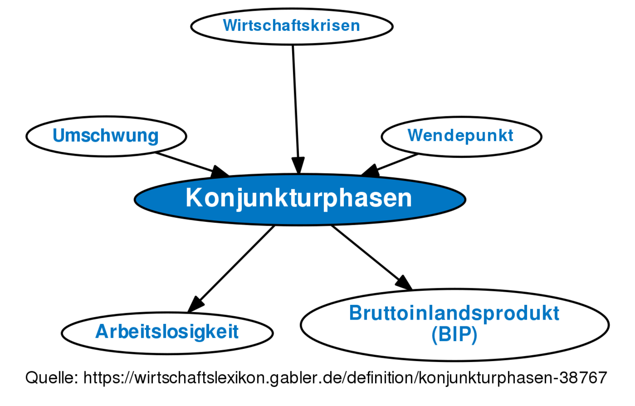 Konjunkturphasen • Definition | Gabler Wirtschaftslexikon