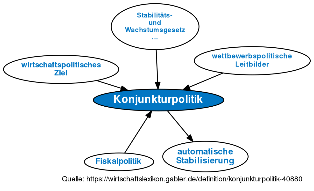 Konjunkturpolitik • Definition | Gabler Wirtschaftslexikon