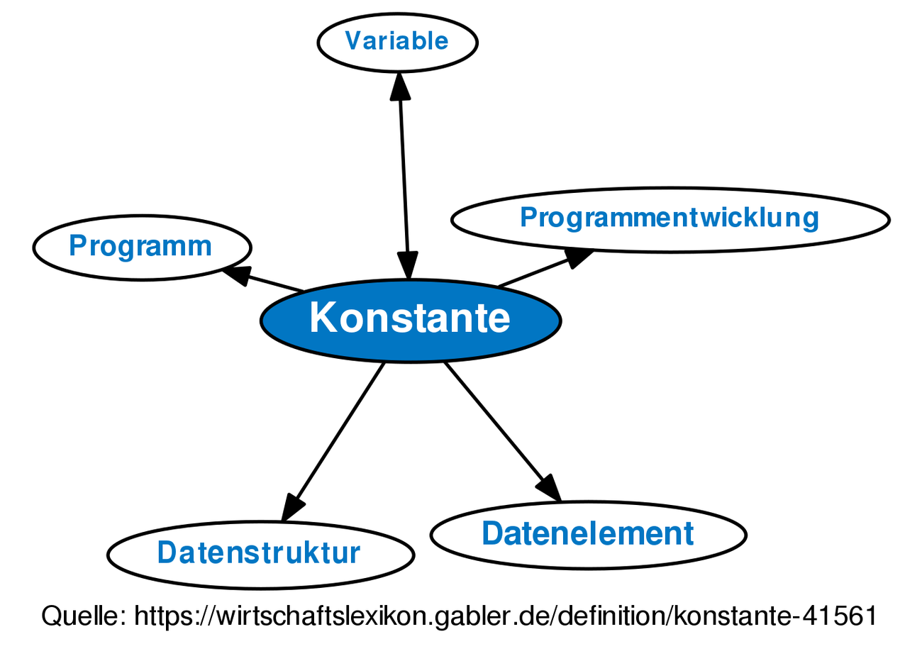 Konstante • Definition | Gabler Wirtschaftslexikon