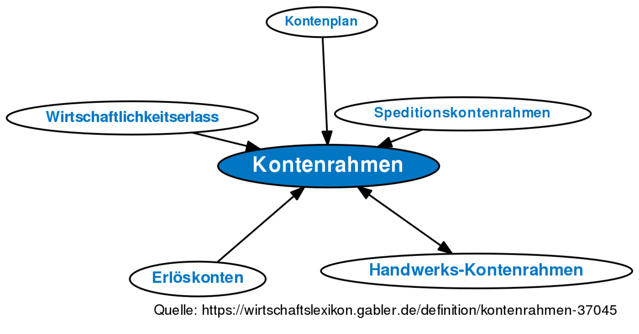 Rechnungswesen Kontenplan Erklärung