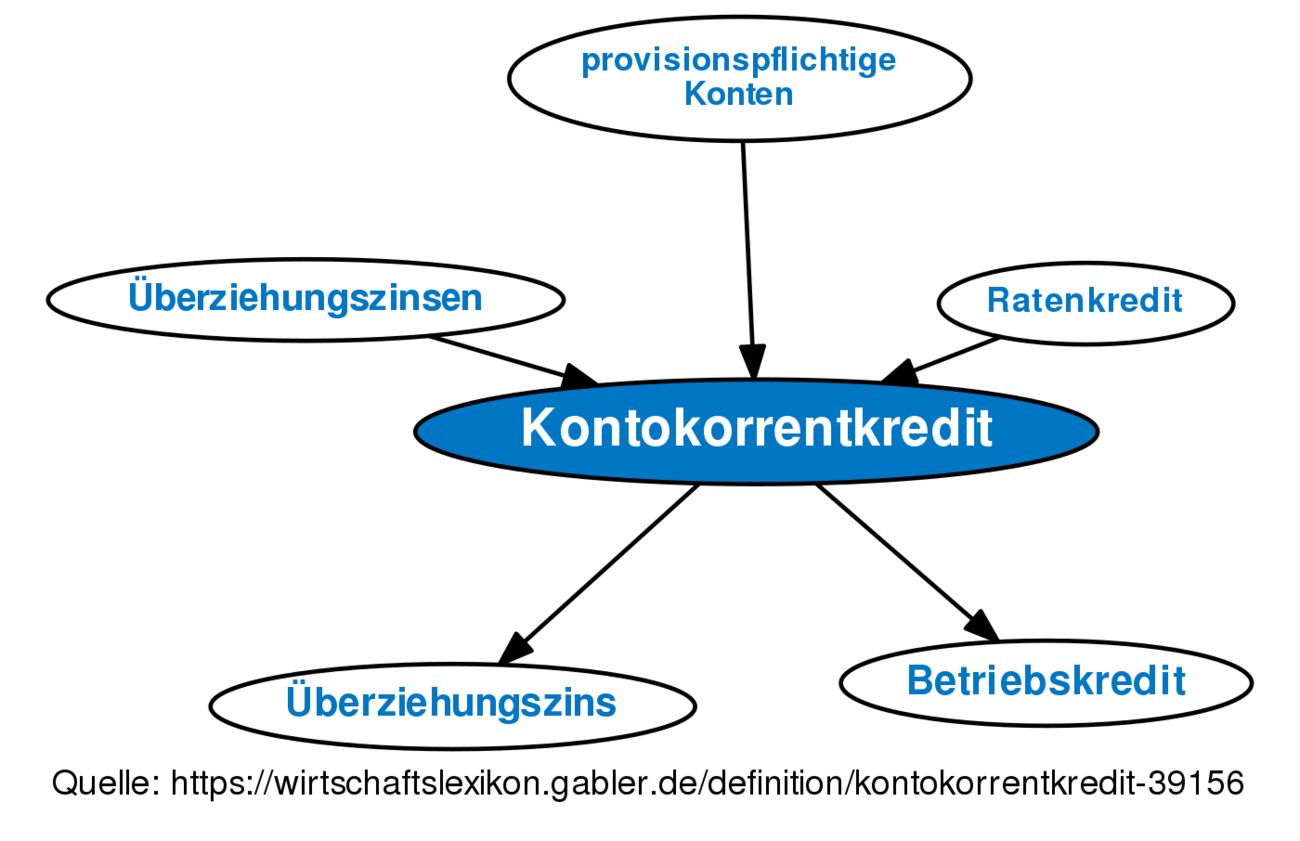 Kontokorrentkredit • Definition | Gabler Wirtschaftslexikon