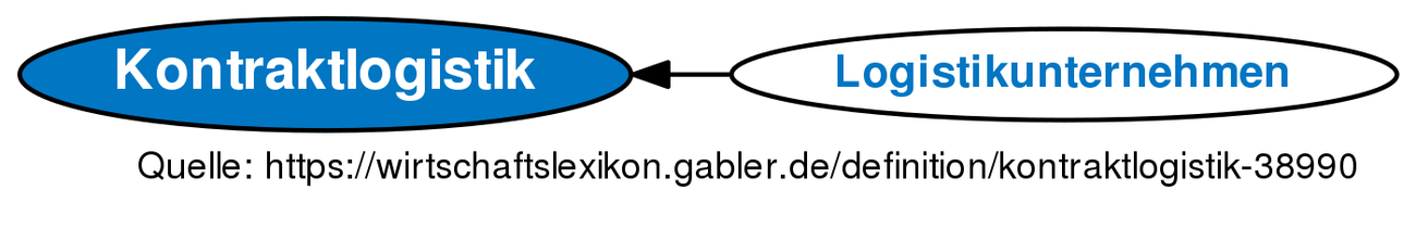 Kontraktlogistik • Definition | Gabler Wirtschaftslexikon