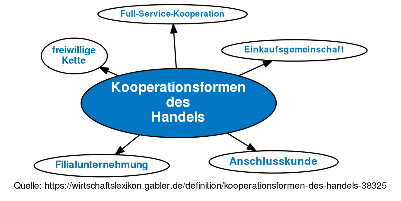 Kooperationsformen Des Handels • Definition | Gabler Wirtschaftslexikon