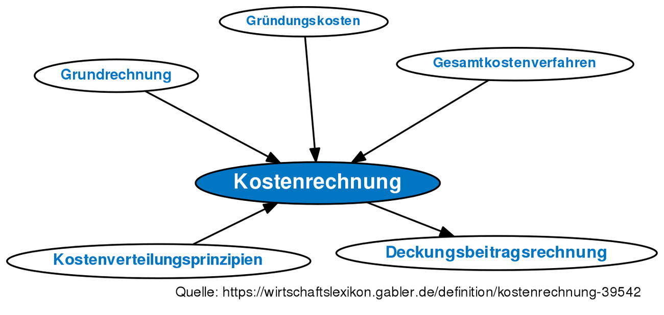 Internes Rechnungswesen Definition Erklrung Beispiele Bungsfragen