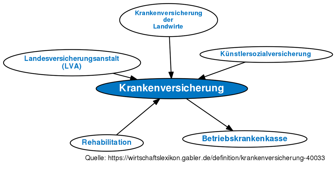 Krankenversicherung • Definition | Gabler Wirtschaftslexikon