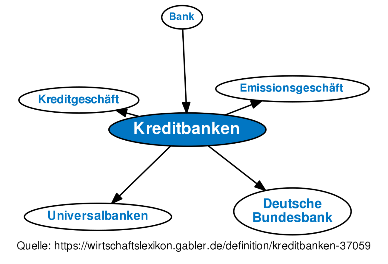 Kreditbanken • Definition | Gabler Wirtschaftslexikon