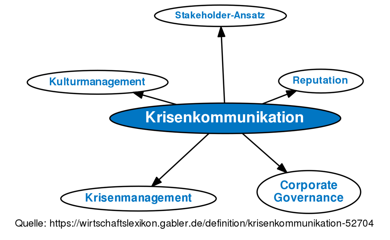 Krisenkommunikation • Definition | Gabler Wirtschaftslexikon